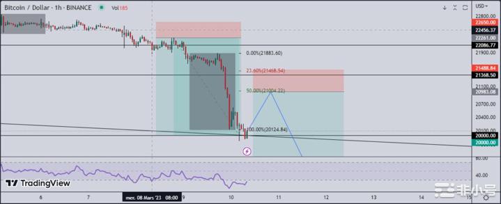 3月10日技术分析：比特币(BTC)处于临界水平