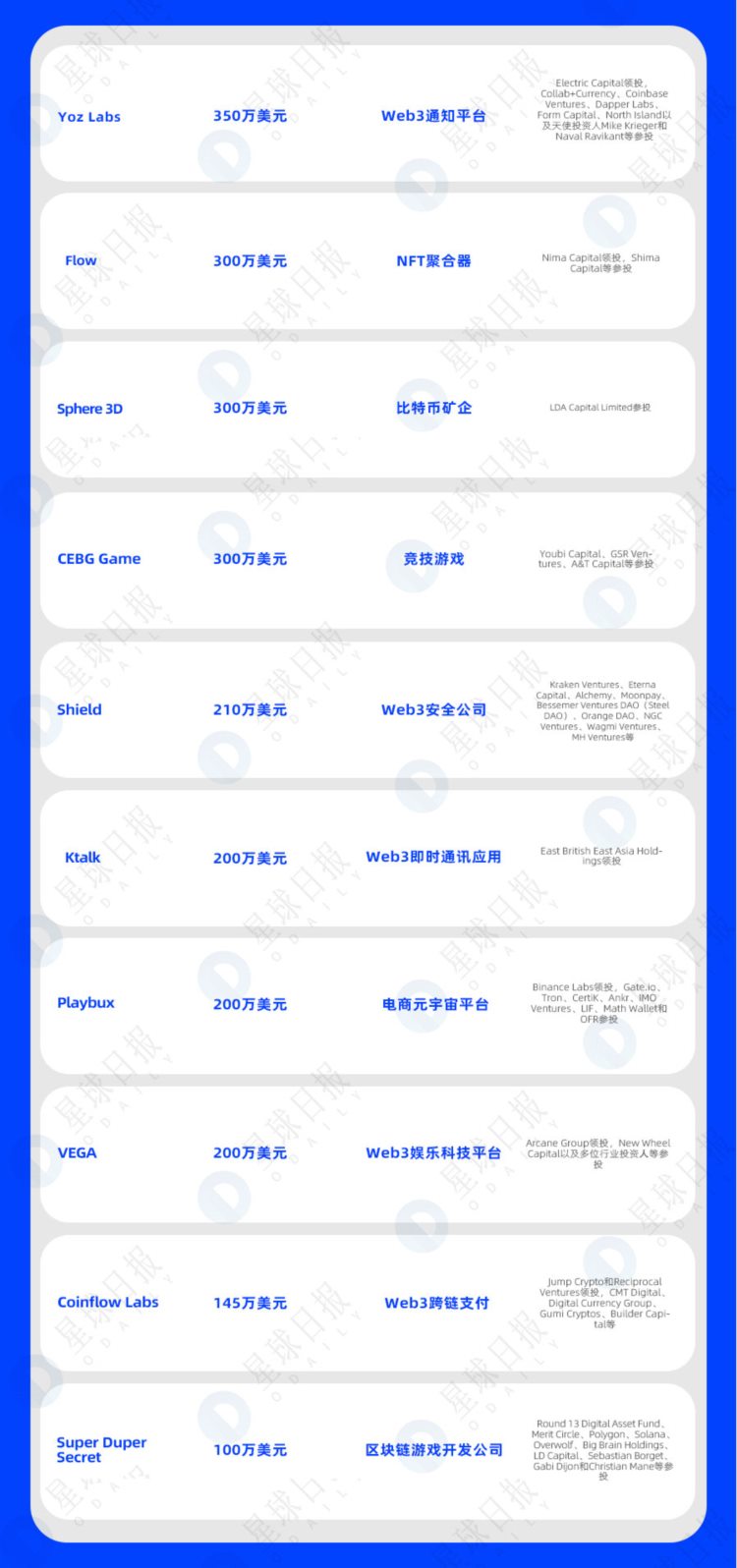 一周融资速递|39家项目获投；已披露融资总额约为5.7亿美元（4.17-4.23）