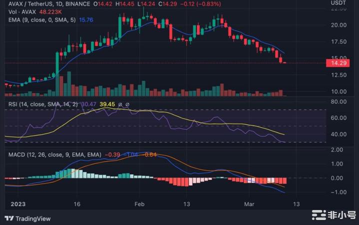 雪崩价格分析：AVAX续跌至1月11日以来最低点