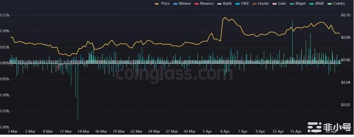 Dogeday变成新闻事件Dogecoin价格跌破关键支撑位