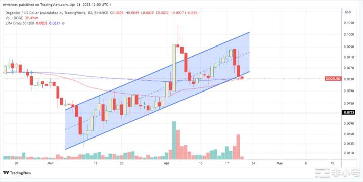 Dogeday变成新闻事件Dogecoin价格跌破关键支撑位