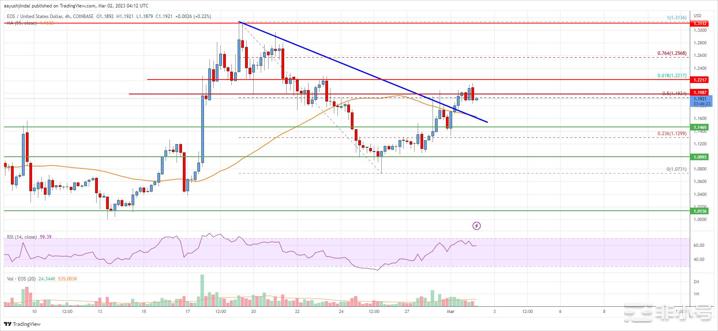 EOS价格分析：多头再次瞄准1.30美元