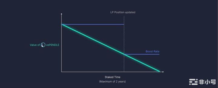 速览Pendle：下轮牛市中的收益飞轮