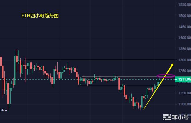 小冯：BTCETH多头短线狂欢是否抄底转涨？