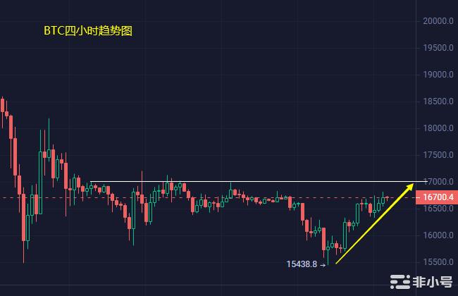 小冯：BTCETH多头短线狂欢是否抄底转涨？