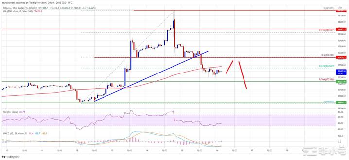 比特币价格预测:为什么BTC仍能跌破16K美元