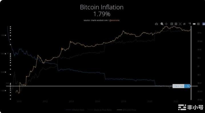 比特币的通货膨胀率现在是美元的三倍