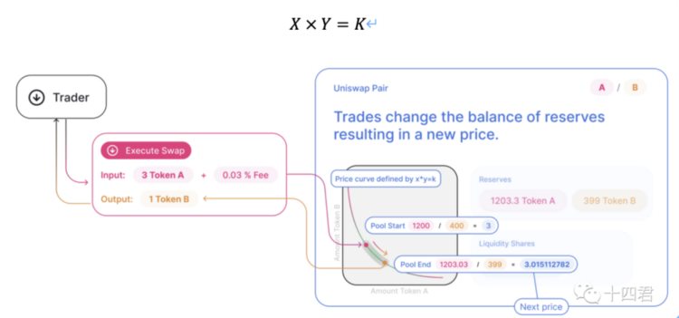 解读Dex中的无常损失：原理机制公式推导