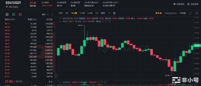 $SSV一夜跌13％！社群提案「改为治理代币」引恐慌抛售