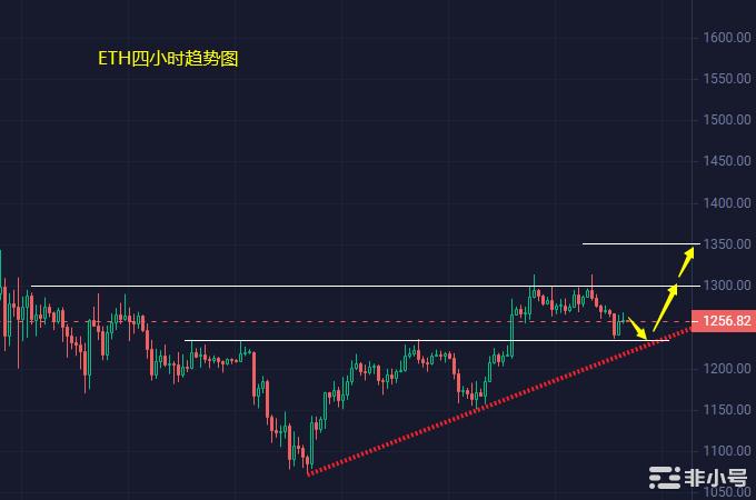 小冯：BTCETH高位震荡调整多空重新选择方向