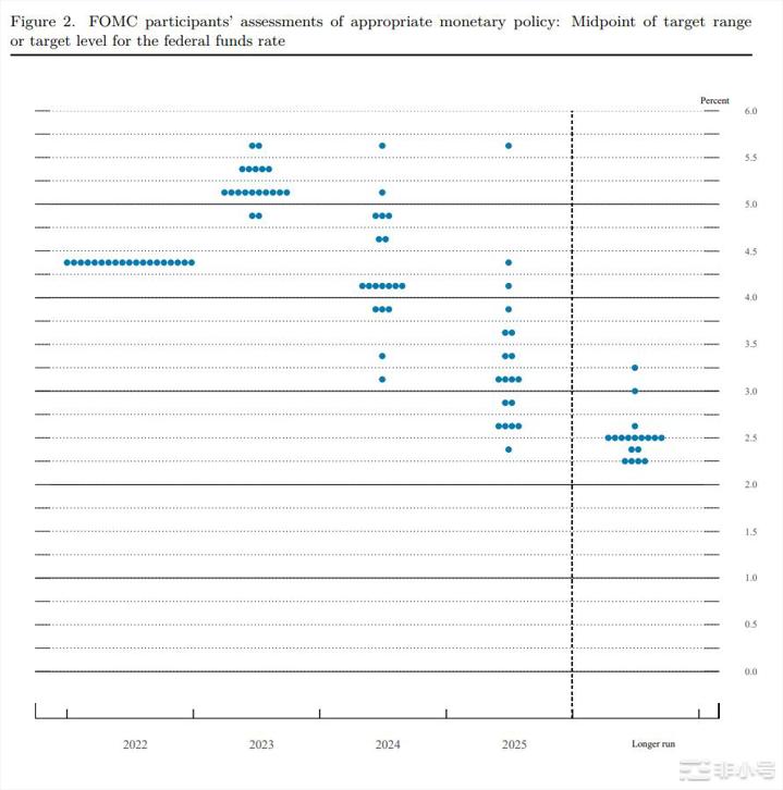 美联储点阵图示终端利率5.25%鲍威尔鹰派发言遭市场博弈