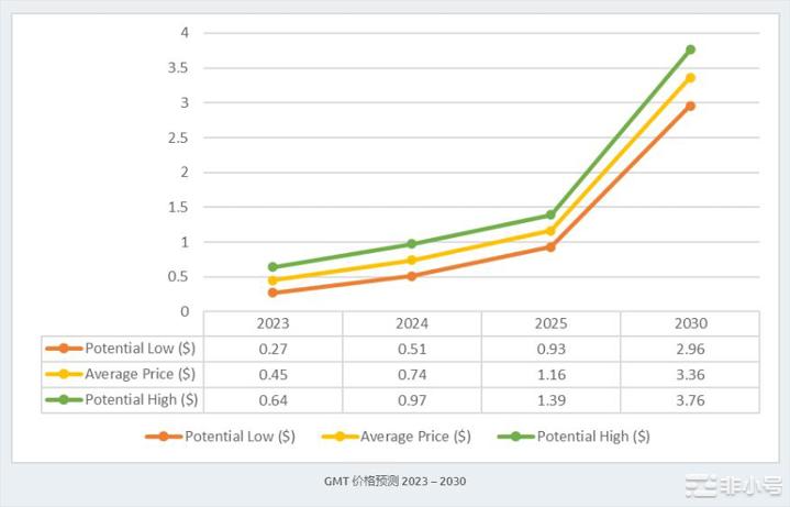 到2023年底GMT价格会到多少钱？