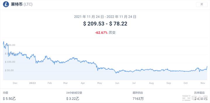 莱特币预测：LTC还能再涨吗？