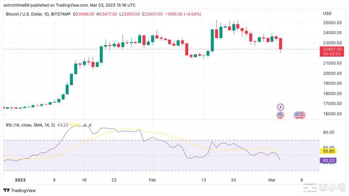RSI回溯2023年牛市比特币价格收于2.24万美元