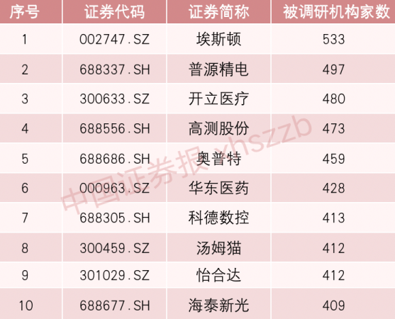 关注！533家机构冲进这家公司