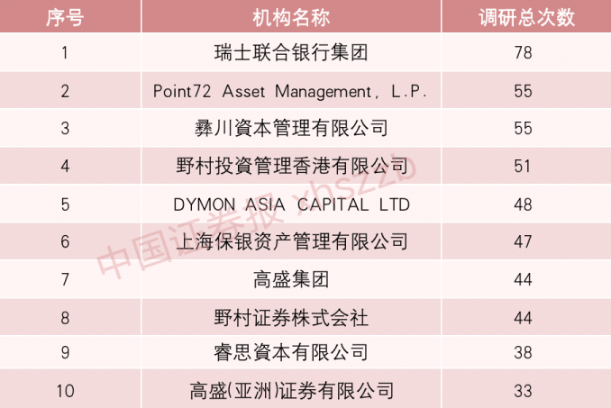 关注！533家机构冲进这家公司