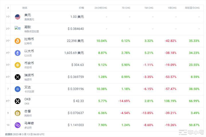 SNX上涨30.69%今天的加密市场行情如何？