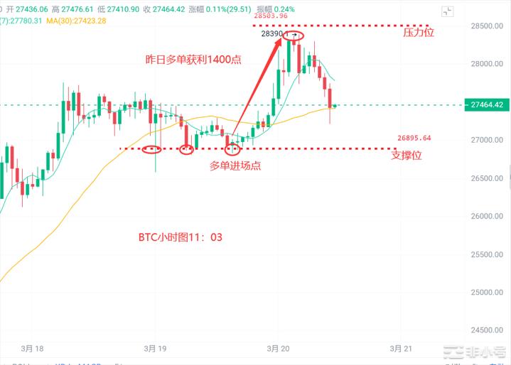 <a title='币圈平台' href='https://okk.meibanla.com/btc/aivip.php' target='_blank' class='f_c'>币圈</a>浮竹：3.20比特币以太再次破前高牛市是否重启？