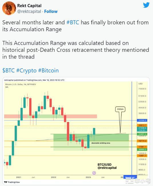 比特币水平值得关注因BTC价格在9个月内达到最高每周收盘价