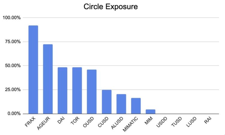 USDC脱锚引发连锁反应Circle这次能平安渡劫吗？