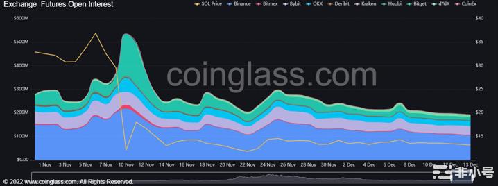 Solana无法突破14.3美元大关本周是否会下跌10%