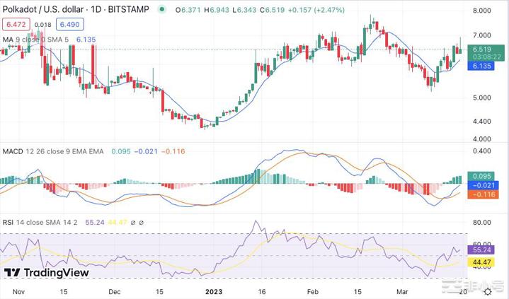 随着购买压力加剧DOT/USD升至6.50美元上方