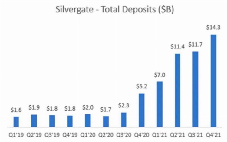 解密Silvergate与硅谷银行危机：一场美元加息周期下的豪赌