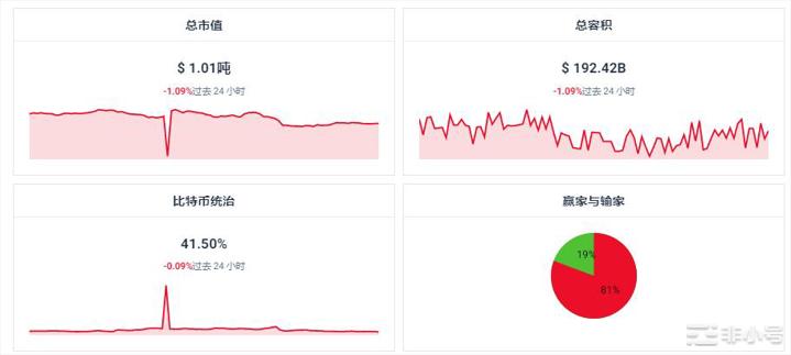 USTC上涨7.90%今天加密市场行情怎么样？