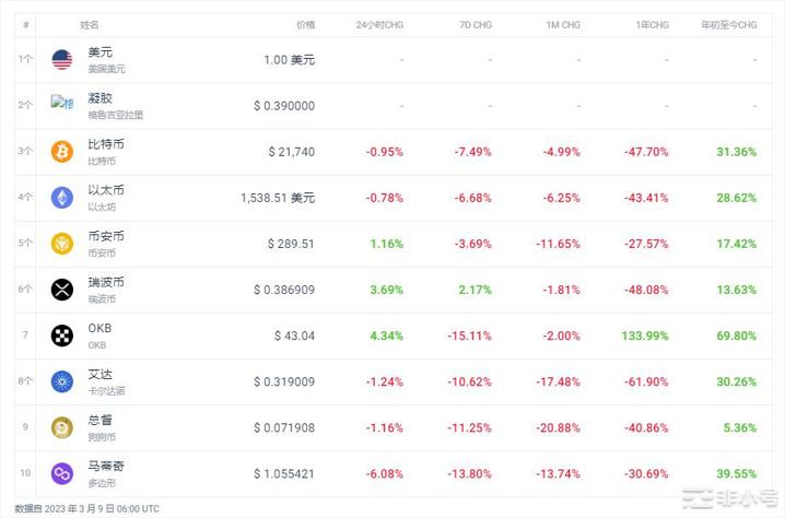 USTC上涨7.90%今天加密市场行情怎么样？