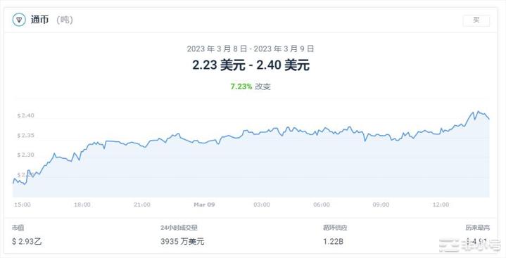 USTC上涨7.90%今天加密市场行情怎么样？