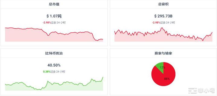 ASTR上涨37.58%今日加密市场情况如何？