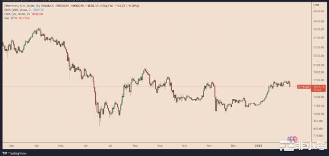 在SEC打击加密货币质押的情况下以太坊面临20%修正的风险