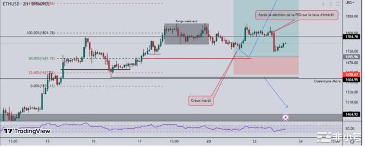技术分析3月23日：以太币（ETH）面临美联储的决定