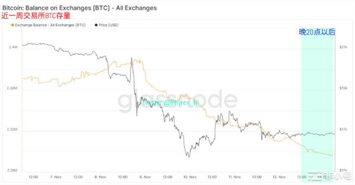 受FTX影响提币运动继续加剧近期发生大量BTC和ETH换手