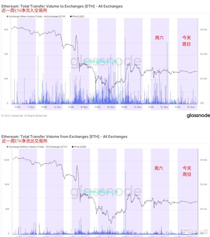 受FTX影响提币运动继续加剧近期发生大量BTC和ETH换手