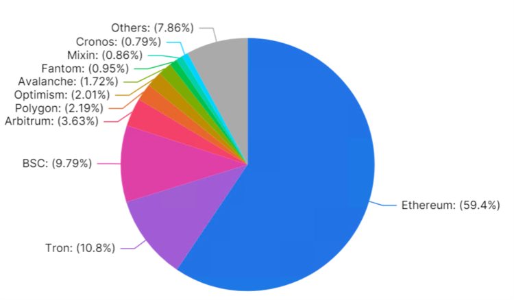 一文读懂以太坊二层项目Arbitrum