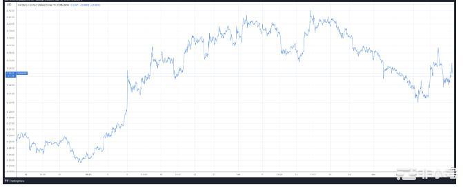 卡尔达诺(ADA)自2023年初以来上涨超过82%