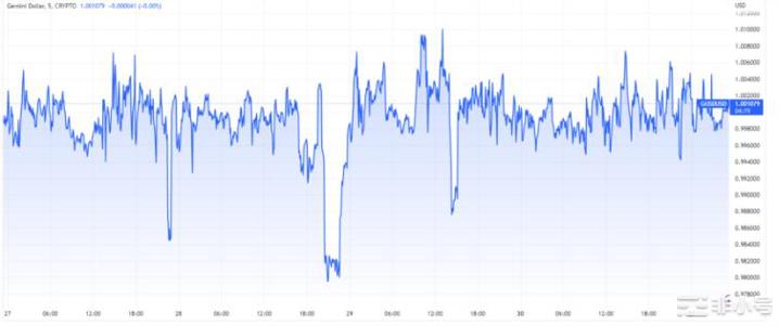 OKX退市后Gemini的GUSD稳定币价格下跌