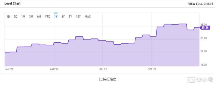 尽管2022年发生重大事件但比特币基本面保持不变