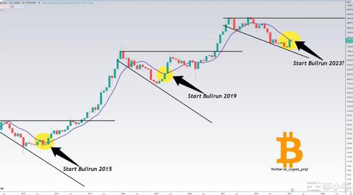 2月可能是2023年比特币最重要的月份