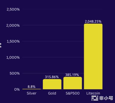 LTC价格今年会达到新的高度吗？