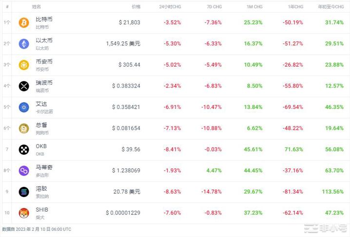 TRAC上涨26.07%今日的加密市场情况如何？