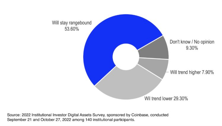 Coinbase：2023年加密市场展望