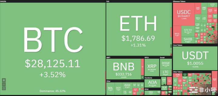 Filecoin：FIL继续在5.72和6.55美元之间盘整