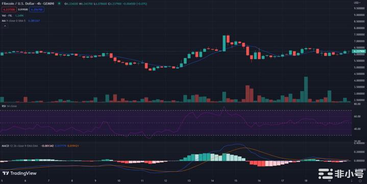 Filecoin：FIL继续在5.72和6.55美元之间盘整