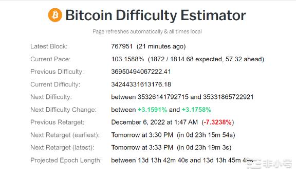 年底比特币挖矿难度上涨3%