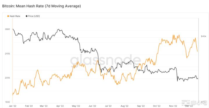 年底比特币挖矿难度上涨3%