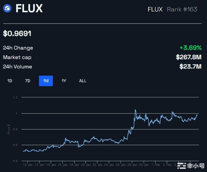 Flux经历第二次减半事件价格触及五个月高位