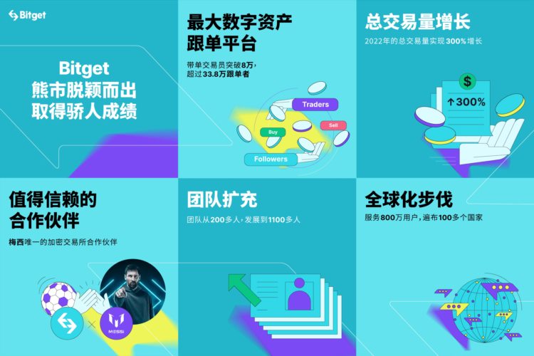 FTX陨落后，Bitget市场份额增幅最高