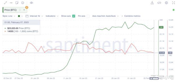 本月加密货币市场对比特币(BTC)价格有何看法？